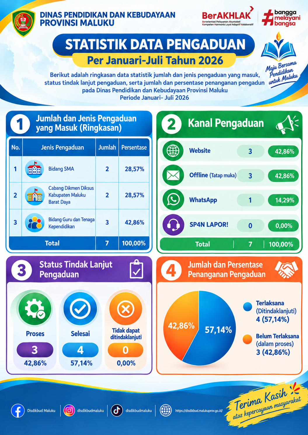 Statistik Data Pengaduan Tahun 2026