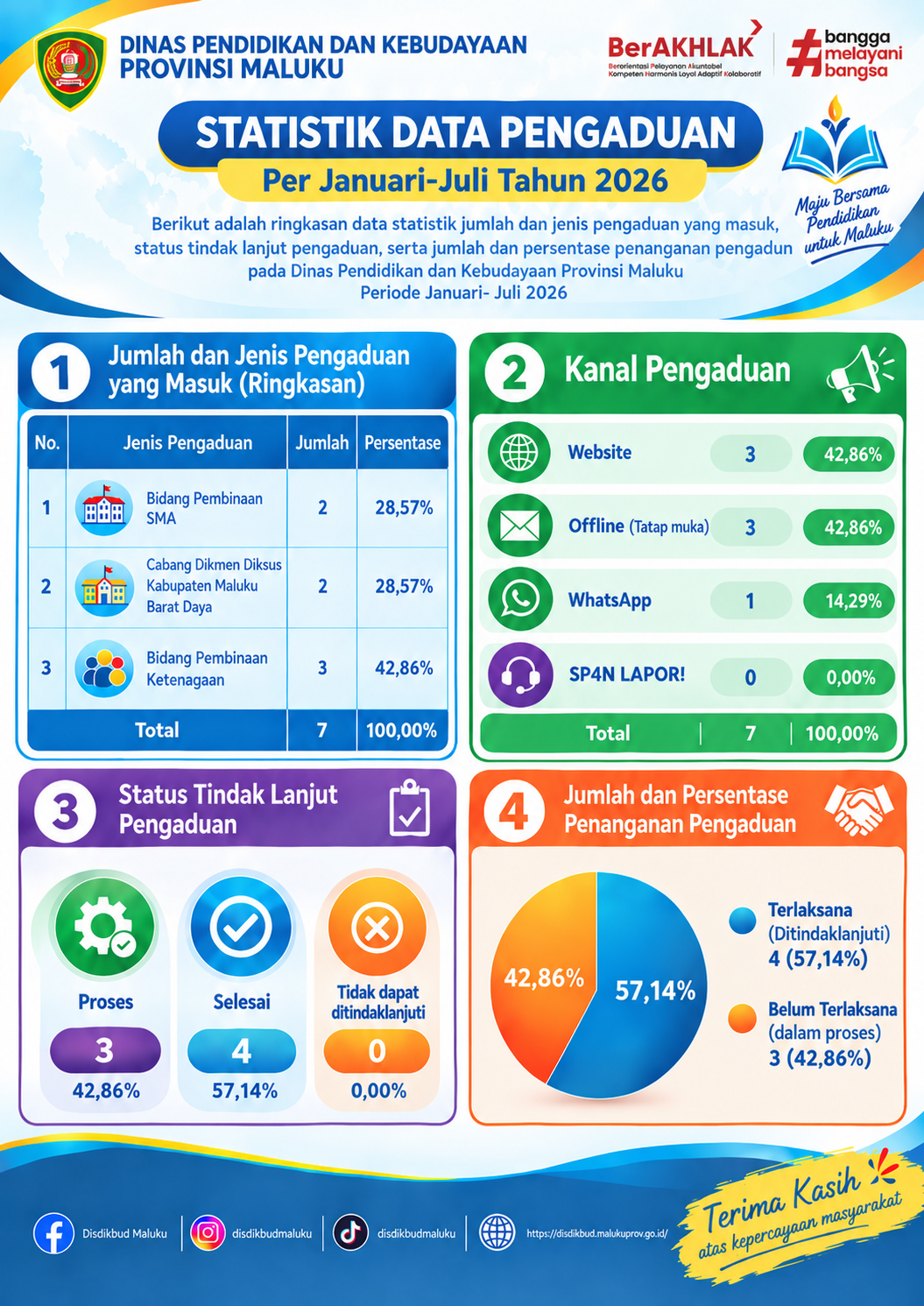 Statistik Pengaduan